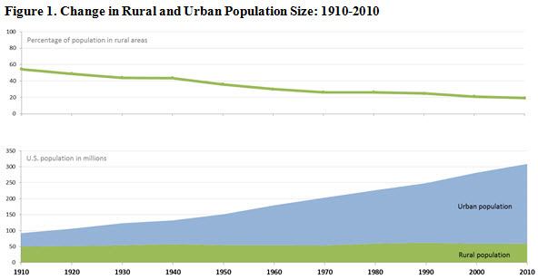 fig01-rural-urban-population